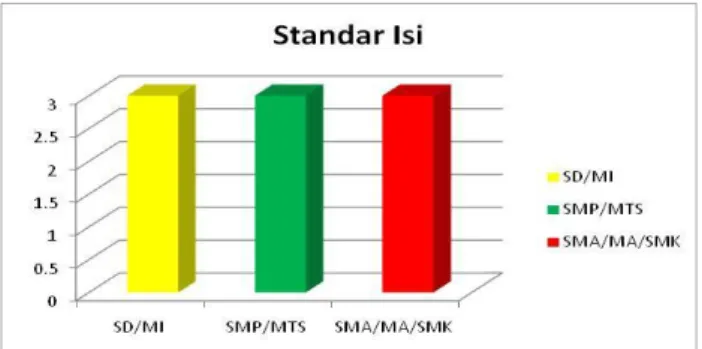 Gambar 3: Standar Isi  Jenjang  SD/MI/SMP/MTs/SMA/SMK/MA 