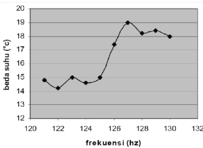 Gambar 8. Tipe  grafik frekuensi vs beda suhu optimum yang  dihasilkan, ketika  diameter pori-pori stack sekitar 3,61 mm