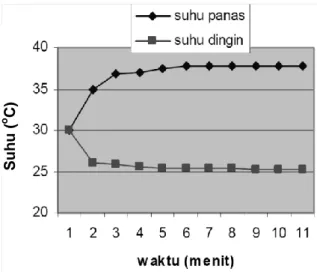 Gambar  11.  Grafik  laju  pendinginan  dan  pemanasan  suhu  tandon  panas  dan  tandon  dingin  pompa  kalor  termoakustik,  saat  frekuensi  122  Hz  dengan  stack  yang berdiameter porinya 2,13 mm 