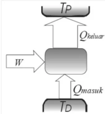 Gambar  4.  memperlihatkan  operasi  dasar  sebuah  pendingin  atau  pompa  kalor,  dimana  suatu  kerja  W  dari  luar  memindahkan  kalor  Q  dari  tandon  (reservoir)  suhu rendah T D  ke tandon suhu tinggi T P 