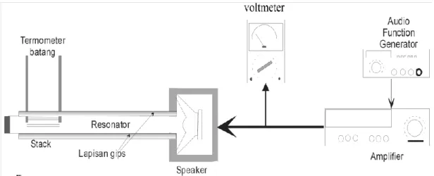 Gambar  6.  Skema  peralatan  yang  digunakan  dalam  penelitian  termoakustik,  dengan dua buah termometer sebagai pendeteksi suhu, ketika mencari beda suhu  terbaik untuk 4 jenis diameter stack yang berbeda