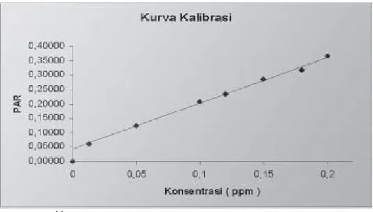 Gambar 1. Kurva kalibrasi sampel plasma dehidrolovastatin dengan rentang konsentrasi 0,013 - 0,200 ppm dan standar internal simvastatin 600 ng