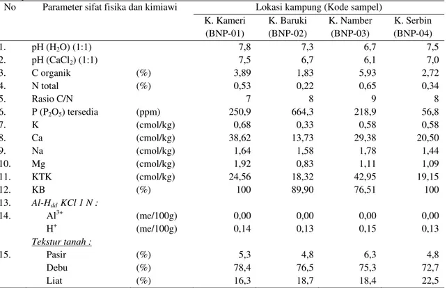 Tabel 2. Hasil analisis kondisi fisik dan kimiawi tanah pada kawasan pertanian pokem di Pulau Numfor,  Biak, Papua