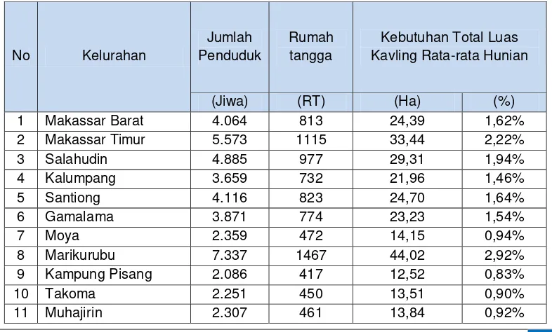 Tabel 6.14.Rencana kebutuhan sarana permukiman Kecamatan Ternate Tengah 