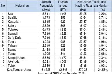 Tabel 6.15.Rencana kebutuhan sarana permukiman Kecamatan Ternate Utara 