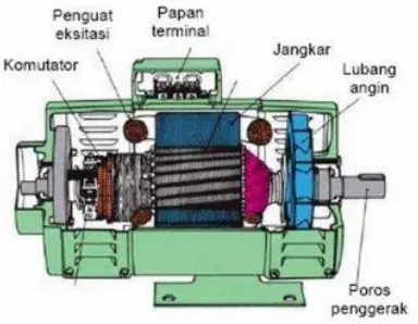 Gambar 2.7  Generator DC[5] 