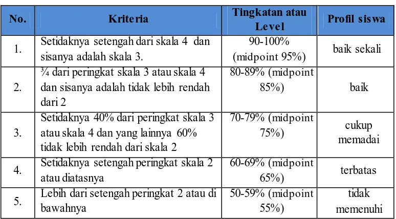 Tabel 3.10 Kriteria Profil KPS 