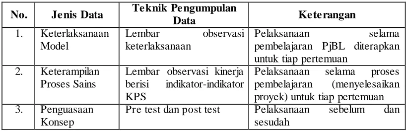 Tabel 3.2 Teknik Pengumpulan Data 