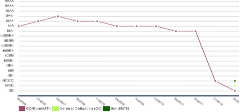 Gambar 1.2 Grafik Peringkat Instrumen Utang PT. Berlian Laju Tanker Tahun 2005-2012 