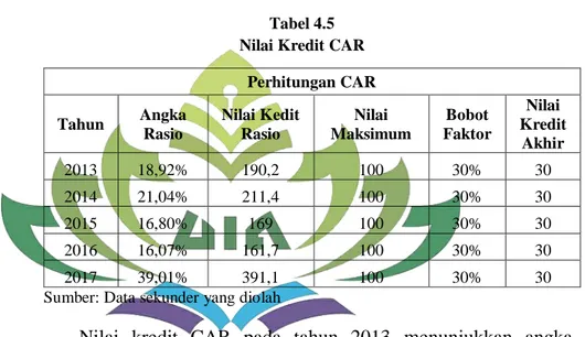 Tabel 4.5  Nilai Kredit CAR 