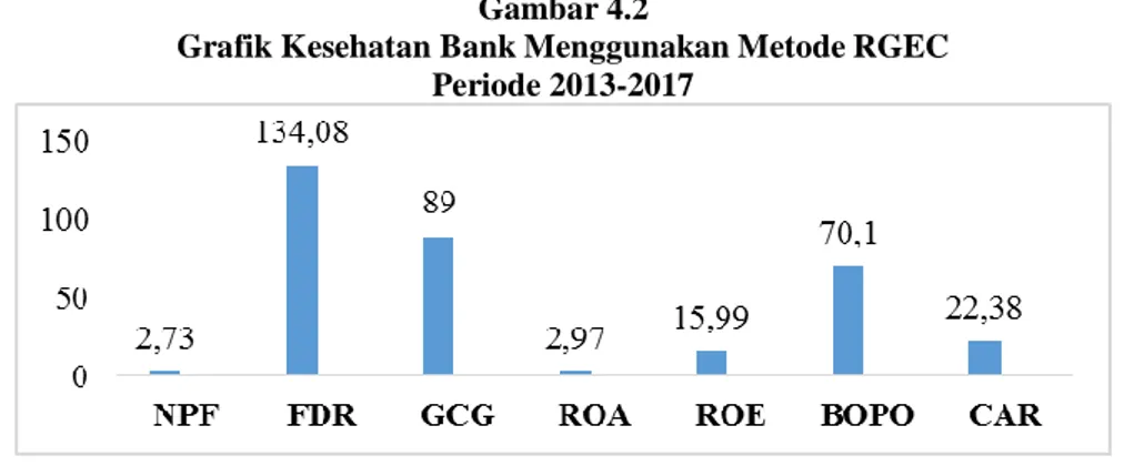 Grafik Kesehatan Bank Menggunakan Metode RGEC  Periode 2013-2017 