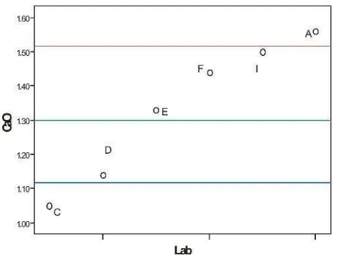 Gambar 9. Kurvadanuntuk unsur CaO conto P-1(CaO dalam %,OutlierInlieroutlier: Lab. A & C)