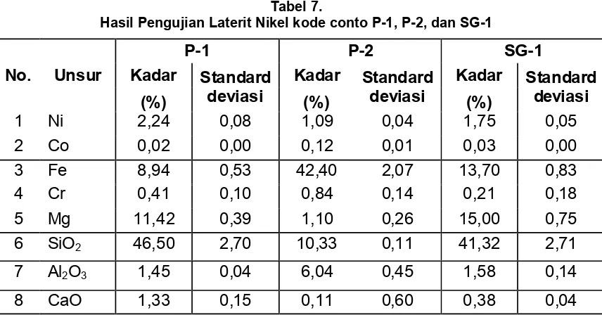 Tabel 7.Hasil Pengujian Laterit Nikel kode conto P-1, P-2, dan SG-1