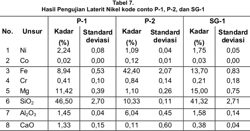Tabel 7.Hasil Pengujian Laterit Nikel kode conto P-1, P-2, dan SG-1