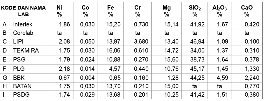 Tabel 3.Hasil analisis 9 labortorium untuk kode conto SG-1