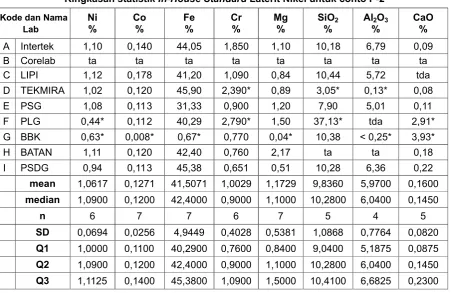 Tabel 6.In-House Standard