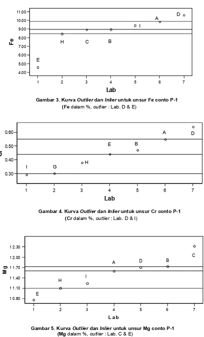 Gambar 5. Kurvadanuntuk unsur Mg conto P-1(MgOutlierInlierdalam %,outlier: Lab. C & E)