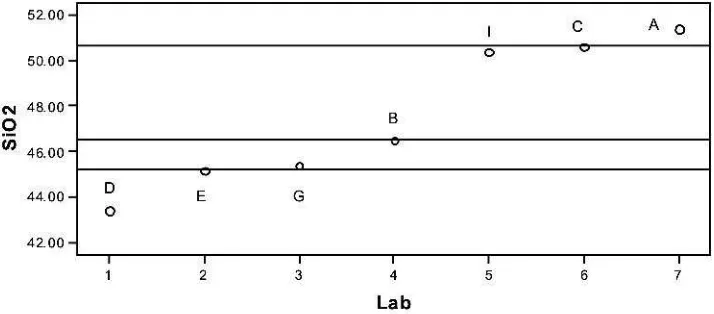 Gambar 8. Kurvadanuntuk unsur CaO conto P-1(CaOOutlierInlierdalam %,outlier: Lab. A & C)