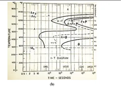 Gambar 2.2  Pengaruh unsur paduan selain karbon pada diagram IT baja AISI 