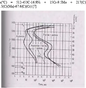 Gambar 2.2 Diagram IT pada baja AISI 51B60 [8]  