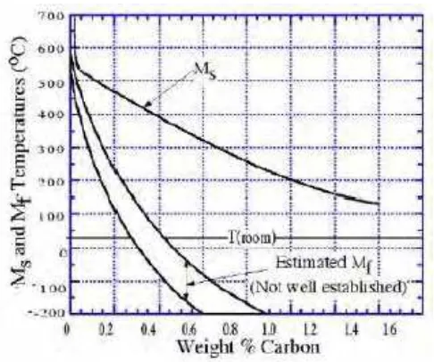 Gambar 2.7  Pengaruh kadar karbon terhadap pembentukan martensit 