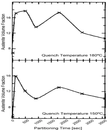 Gambar 2.15  Variasi fraksi retained austenite fungsi temperatur quenching dan temperatur partitioning [12]                                                     