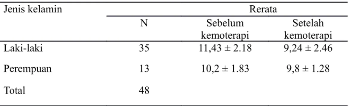 Table 7. Distribusi rerata kadar hemoglobin berdasarkan jenis kelamin dan  kemoterapi.