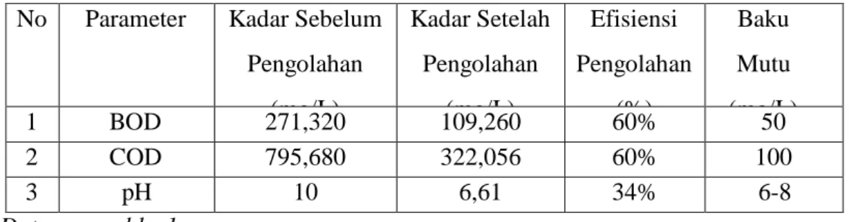 Tabel 1. Hasil kadar sebelum dan sesudah melewati proses filter  No  Parameter  Kadar Sebelum 