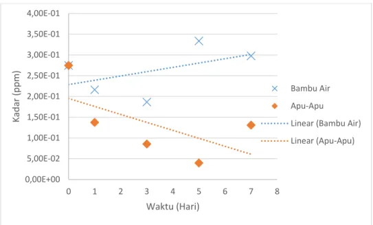 Gambar 5. Hubungan antara waktu fitoremediasi terhadap kadar logam Pb  Dari grafik diatas dapat dilihat bahwa waktu optimum tanaman bambu air dalam  menyerap logam Cd adalah hari ke-3, sedangkan untuk tanaman apu-apu pada hari ke-5