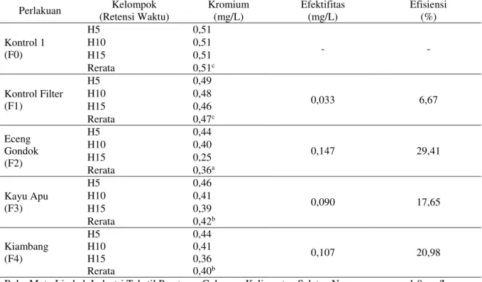 Tabel 2. Konsentrasi Kromium, Efektifitas dan Efisiensi pada sampel air limbah sasirangan  Setelah perlakuan  Perlakuan  Kelompok  (Retensi Waktu)  Kromium (mg/L)  Efektifitas (mg/L)  Efisiensi (%)  Kontrol 1  (F0)  H5  0,51  -  - H10 0,51  H15  0,51  Rera
