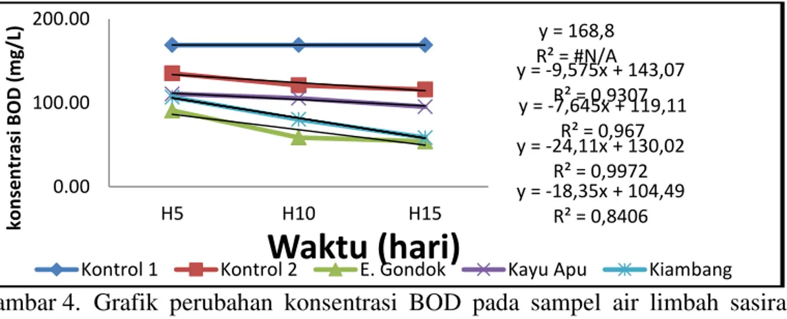 Gambar 4.  Grafik  perubahan  konsentrasi  BOD  pada  sampel  air  limbah  sasirangan  setelah  perlakuan  y = 168,8 R² = #N/A y = -9,575x + 143,07R² = 0,9307y = -18,35x + 104,49R² = 0,8406 y = -7,645x + 119,11R² = 0,967y = -24,11x + 130,02R² = 0,99720.001