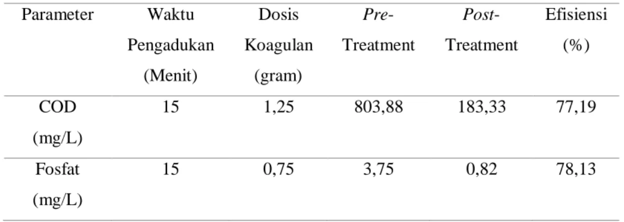 Tabel 4. Nilai COD dan Fosfat pada limbah hasil laundry  Parameter  Waktu  Pengadukan  (Menit)  Dosis  Koagulan (gram)   Pre-Treatment   Post-Treatment  Efisiensi (%)  COD  (mg/L)  15  1,25  803,88  183,33  77,19  Fosfat  (mg/L)  15  0,75  3,75  0,82  78,1