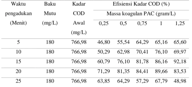Tabel 2. Nilai efisiensi kadar COD  Waktu  pengadukan  (Menit)  Baku  Mutu  (mg/L)  Kadar COD Awal  (mg/L) 