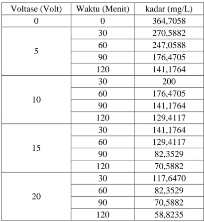 Tabel 1. Data hasil uji kadar COD pada limbah batik cair  Voltase (Volt)  Waktu (Menit)  kadar (mg/L) 