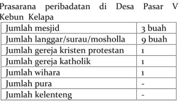 Tabel Jumlah    prasarana    kesehatan    di    Desa Pasar  V