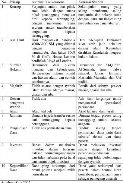 Tabel 2.1 Perbedaan Asuransi Syariah dengan Konvensional Asuransi Konvensional Asuransi Syariah 