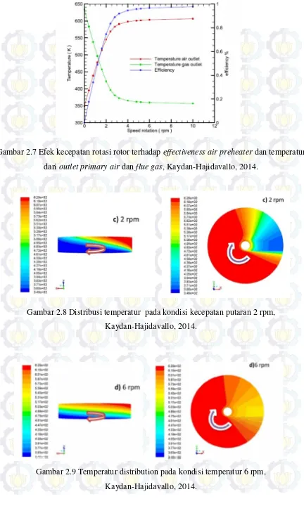Gambar 2.7 Efek kecepatan rotasi rotor terhadap effectiveness air preheater dan temperatur