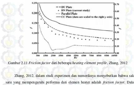 Gambar 2.11 Friction factor dari beberapa heating element profile, Zhang, 2012