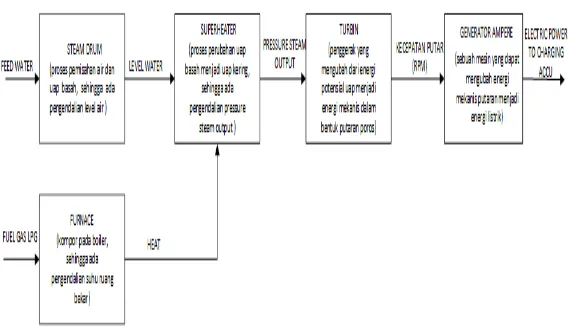 Gambar 3.2 Block Flow Diagram Boiler 