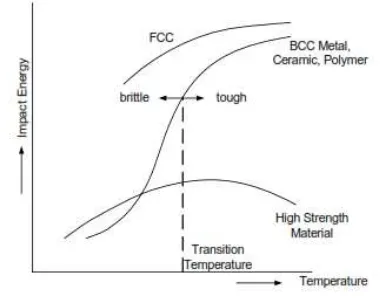 Gambar 2.16 Hubungan antara temperatur dengan energi impak 