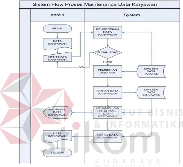 Gambar 4. 5 Sistem Flow Proses Input Data Karyawan 