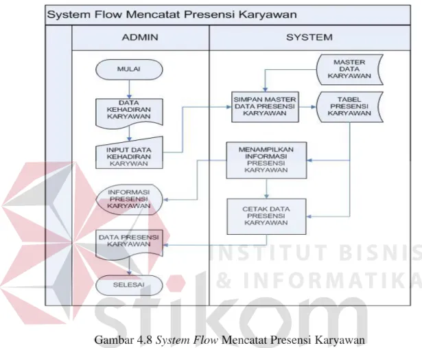 Gambar 4.8 System Flow Mencatat Presensi Karyawan 