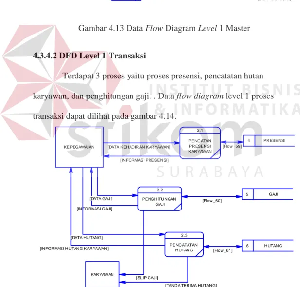 Gambar 4.14 Data Flow Diagram Level 1 Transaksi 