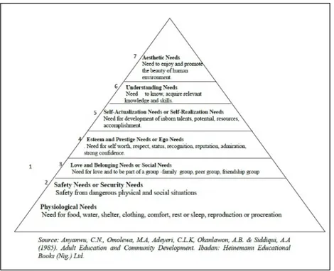 Gambar 1. Diagram Hierarki 7 Tingkatan Kebutuhan Dalam Masyarakat Oleh Abraham Maslow  Sumber: Adult Education and Community Development (1985) 