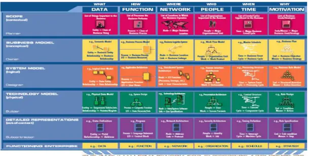 Gambar 2  Zachman Framework  Sumber : Spewak (1992)  