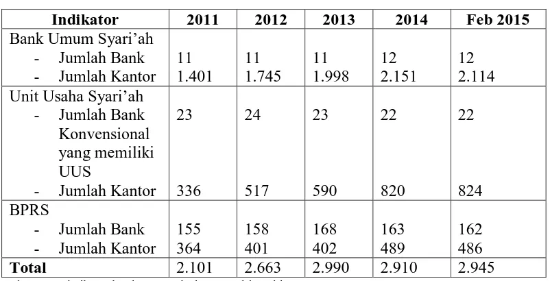 Tabel 1.1 Jaringan Kantor Perbankan Syari’ah di Indonesia 