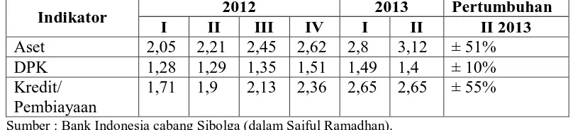 Tabel 1.3 Jaringan Perbankan Syari’ah di Kota Padang Sidempuan 