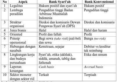 Tabel 2.1 Perbedaan Perbankan Syari’ah dengan Konvensional 