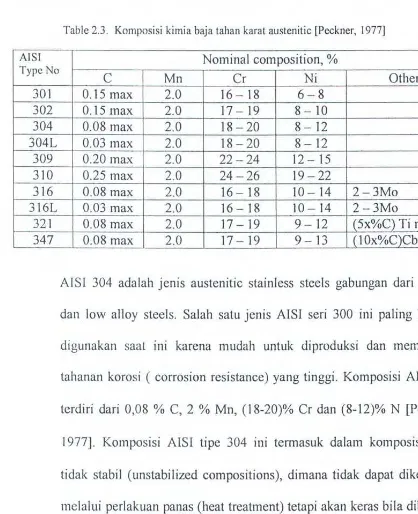 Table 2.3. Komposisi kimia baja tahan karat austenitic [Peckner, 1977] 