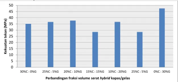 Gambar 7 juga  menunjukkan  bahwa harga  kekuatan bending rata-rata  tertinggi ditunjukkan  oleh  komposit  serat hybrid kapas/gelas  0:30  (%  volume)  sebesar 3081,52 MPa, dibanding pada komposit serat hybrid kapas  gelas  30:0,  25:5,  20:10,  15:15, 10